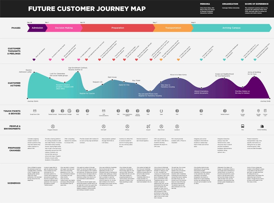 Example of a customer journey map