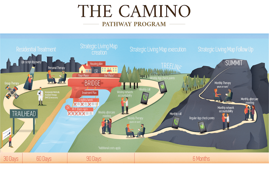 Illustrated infographic design showing customers moving along a path