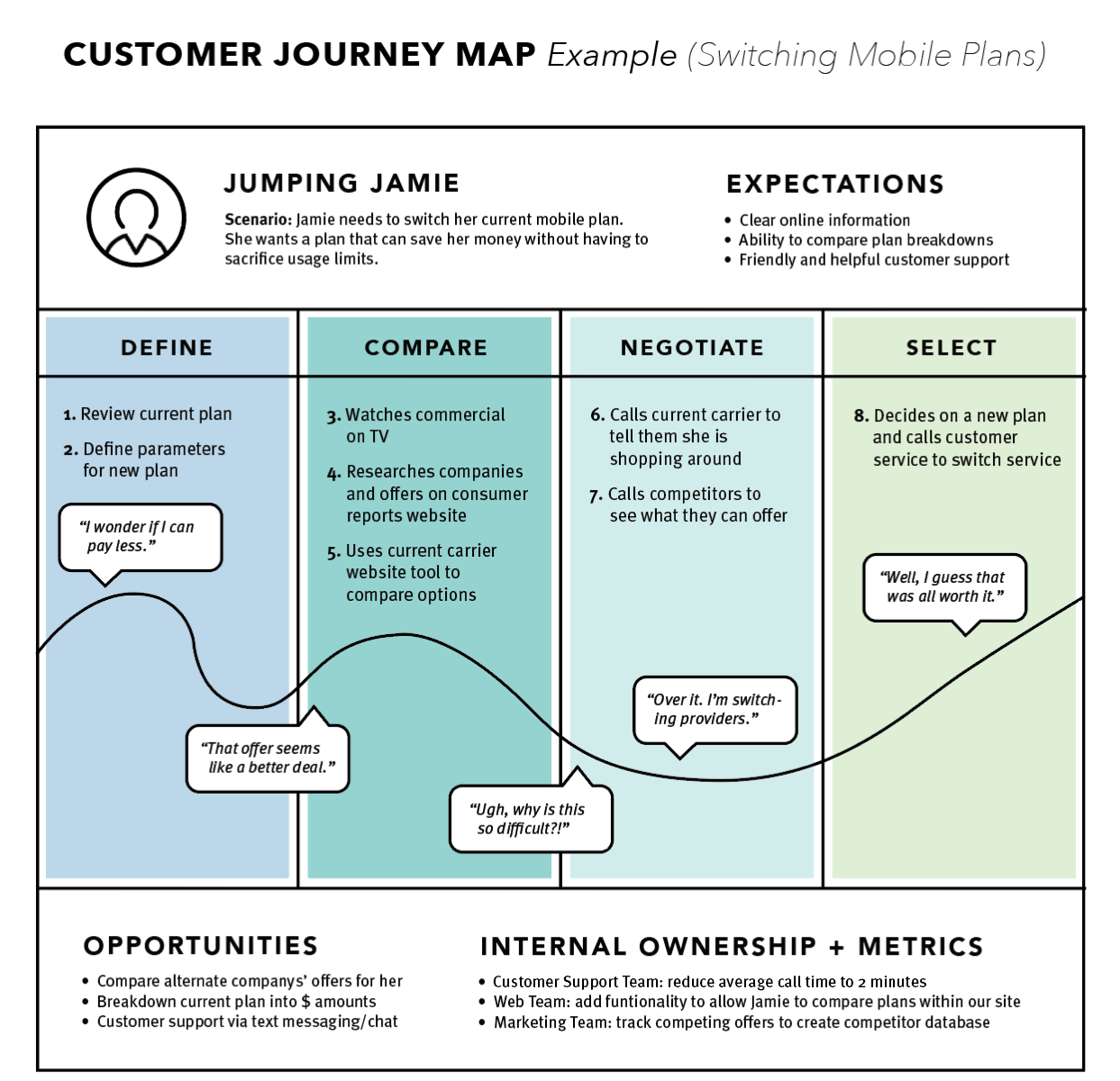 Wie Man In Sechs Schritten Eine Customer Journey Map Erstellt - 99designs