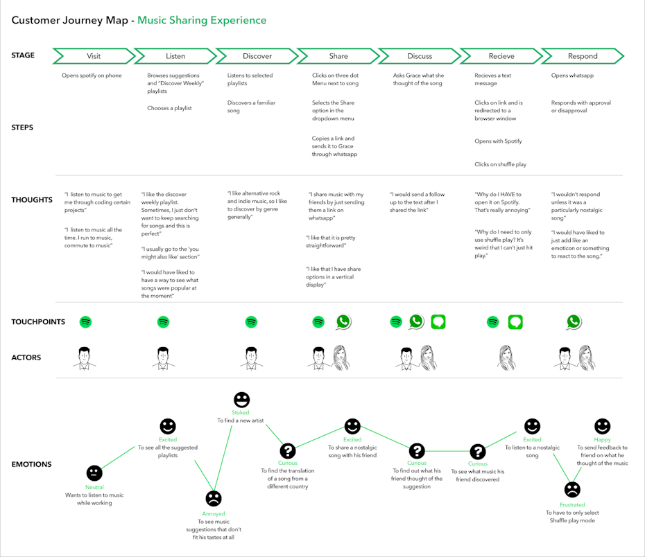 Spotify customer journey map example