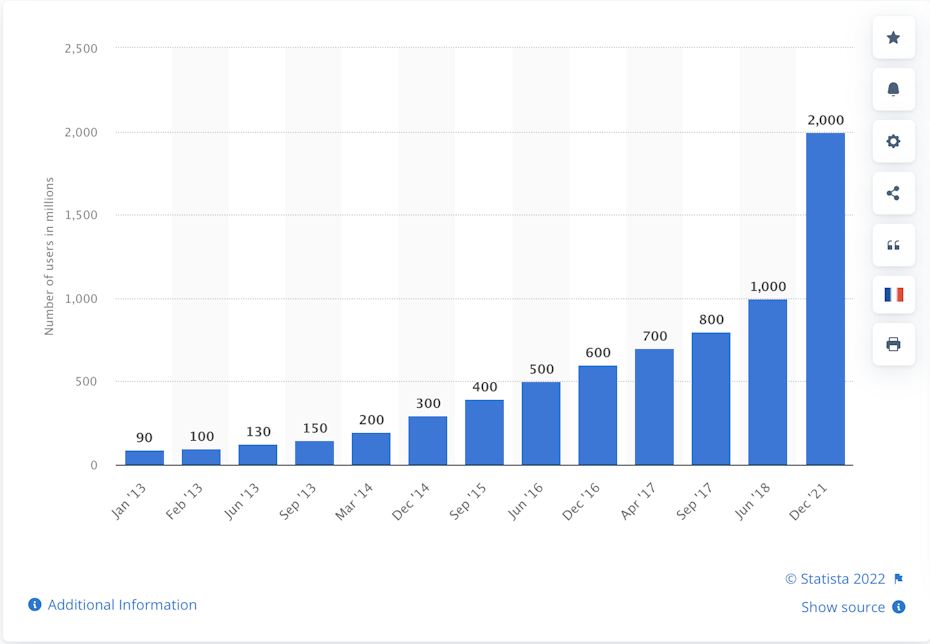 Grafik zum Wachstum der Instagram-Nutzer von 2013 bis 2021