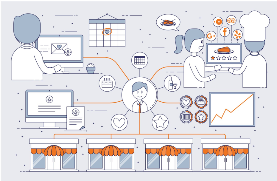 A data map of how brands collect information from a customer