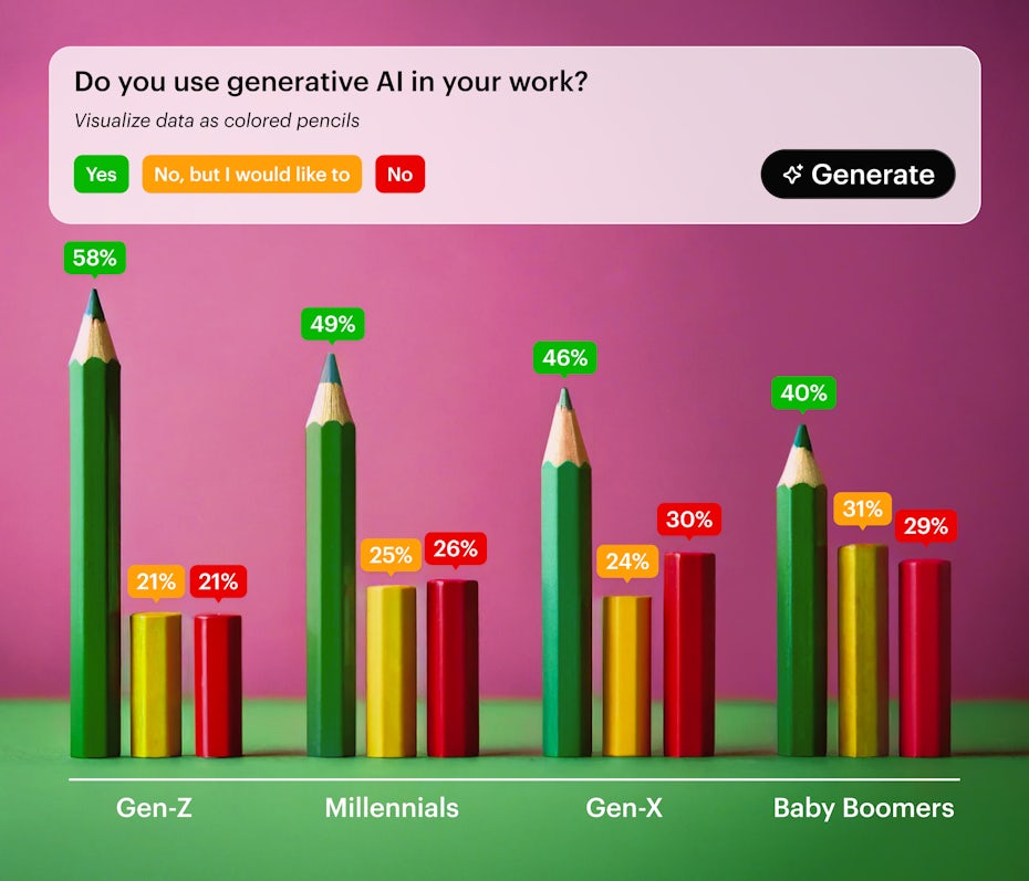 Graph showing how each generation uses generative AI in their work