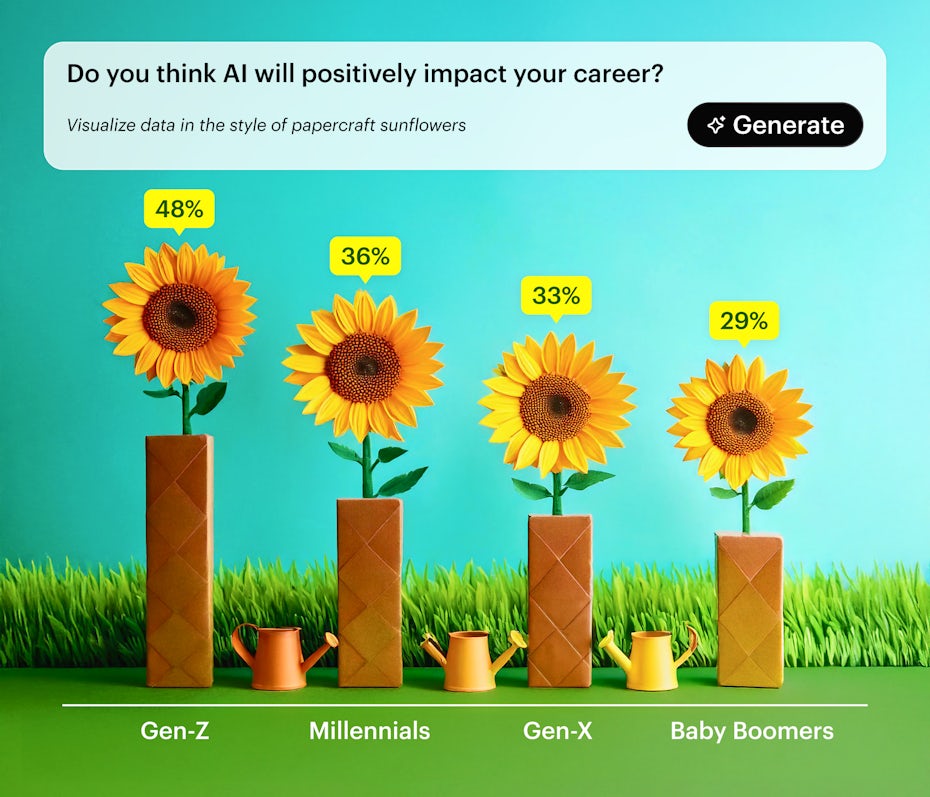 Graph showing data of how designers in different generations think AI will positively impact their career