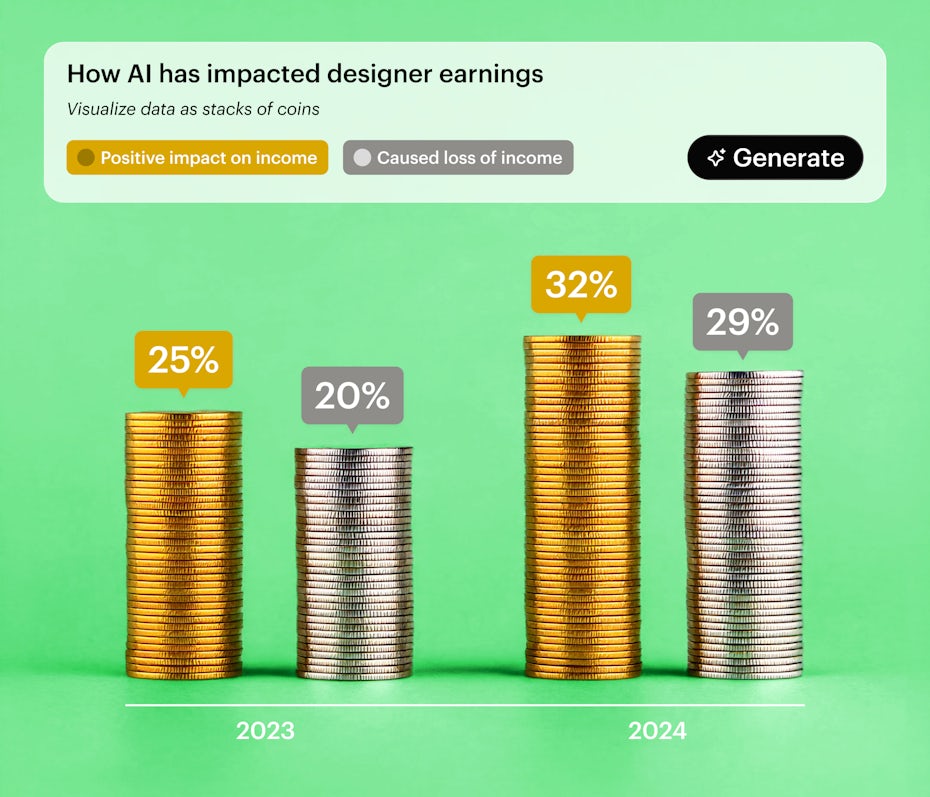 Graph showing data of how AI has impacted designer earnings in 2023 v 2024